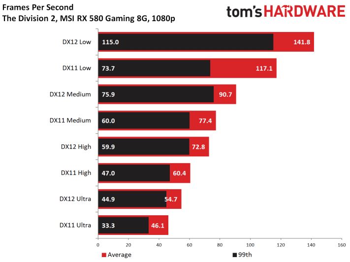Image 63 : Test : The Division 2, analyse des performances sur GPU AMD et NVIDIA