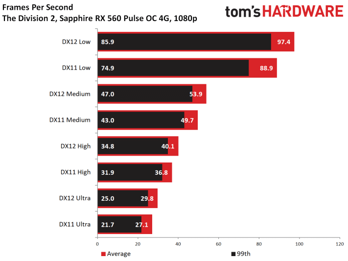 Image 70 : Test : The Division 2, analyse des performances sur GPU AMD et NVIDIA