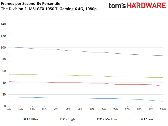 Image 89 : Test : The Division 2, analyse des performances sur GPU AMD et NVIDIA