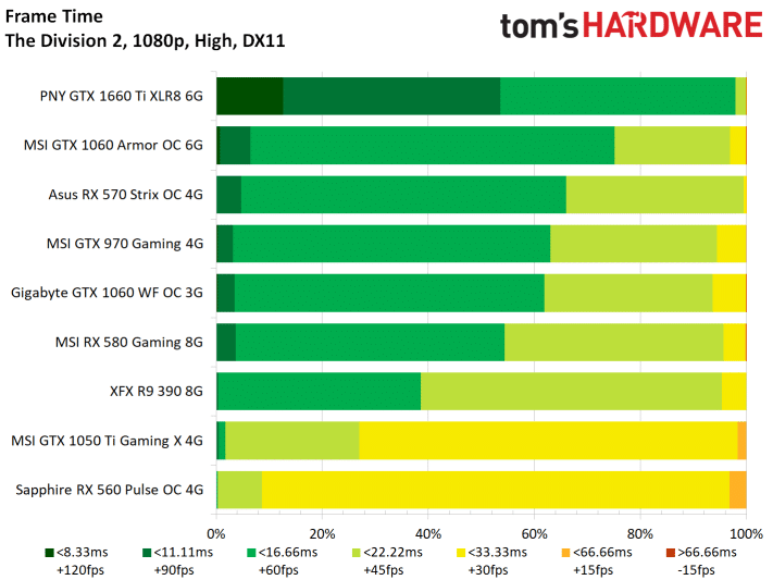 Image 41 : Test : The Division 2, analyse des performances sur GPU AMD et NVIDIA