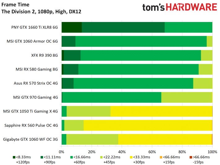 Image 34 : Test : The Division 2, analyse des performances sur GPU AMD et NVIDIA