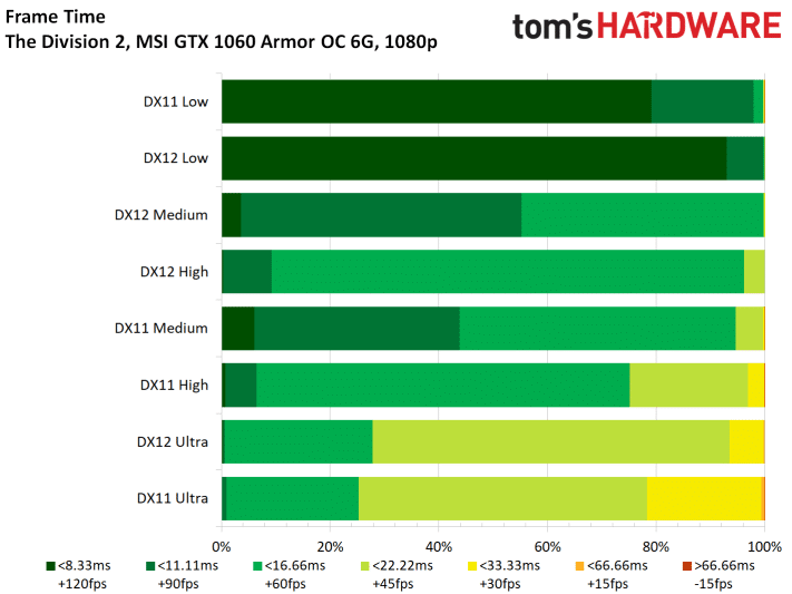 Image 78 : Test : The Division 2, analyse des performances sur GPU AMD et NVIDIA