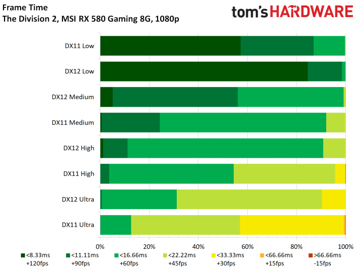 Image 64 : Test : The Division 2, analyse des performances sur GPU AMD et NVIDIA