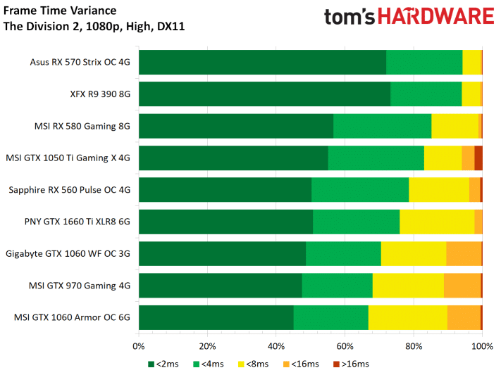 Image 42 : Test : The Division 2, analyse des performances sur GPU AMD et NVIDIA