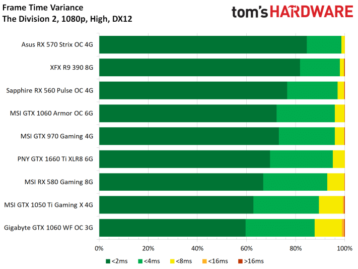 Image 35 : Test : The Division 2, analyse des performances sur GPU AMD et NVIDIA