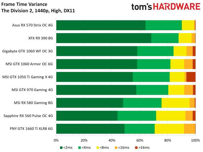 Image 57 : Test : The Division 2, analyse des performances sur GPU AMD et NVIDIA