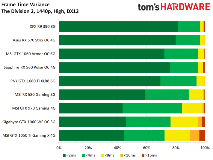 Image 50 : Test : The Division 2, analyse des performances sur GPU AMD et NVIDIA