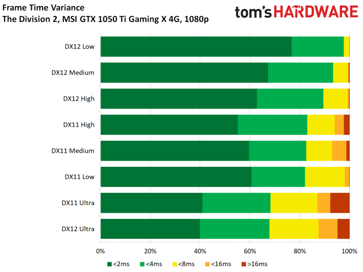 Image 86 : Test : The Division 2, analyse des performances sur GPU AMD et NVIDIA