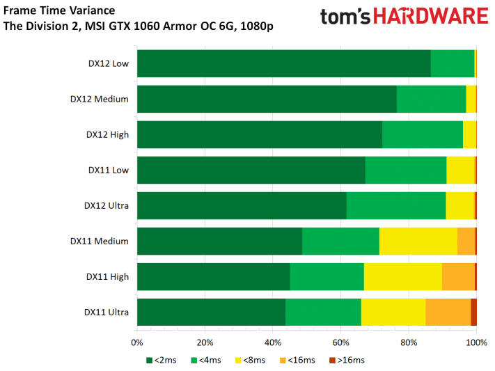 Image 79 : Test : The Division 2, analyse des performances sur GPU AMD et NVIDIA
