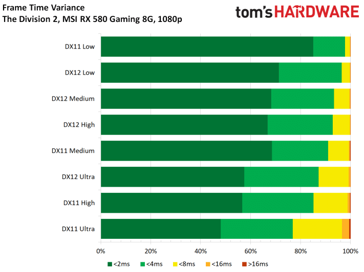 Image 65 : Test : The Division 2, analyse des performances sur GPU AMD et NVIDIA