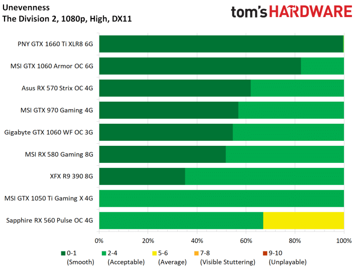 Image 43 : Test : The Division 2, analyse des performances sur GPU AMD et NVIDIA
