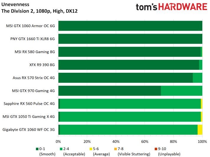 Image 36 : Test : The Division 2, analyse des performances sur GPU AMD et NVIDIA