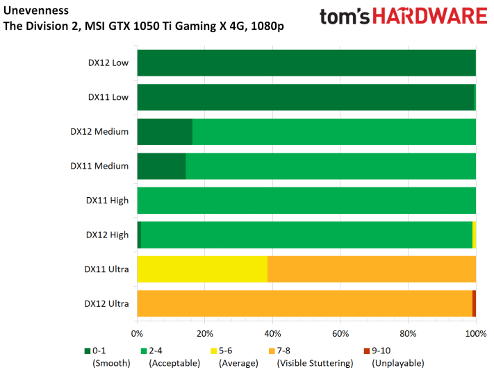 Image 87 : Test : The Division 2, analyse des performances sur GPU AMD et NVIDIA