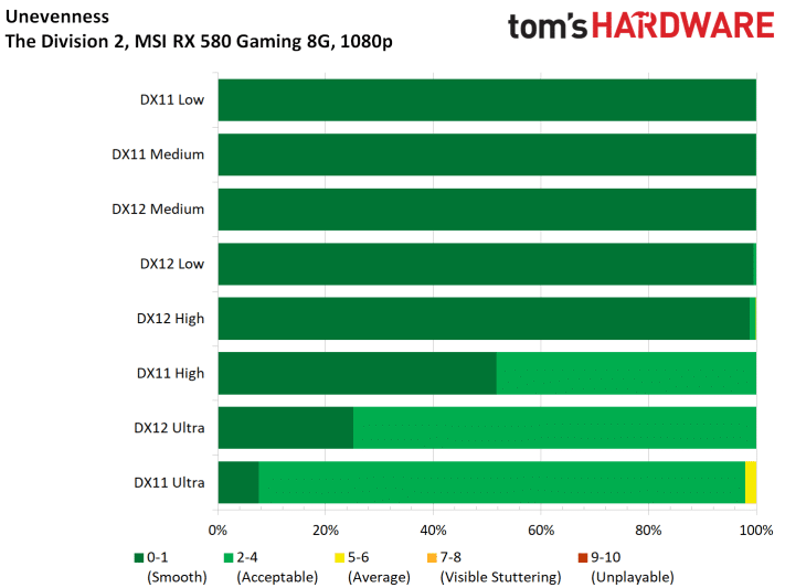 Image 66 : Test : The Division 2, analyse des performances sur GPU AMD et NVIDIA