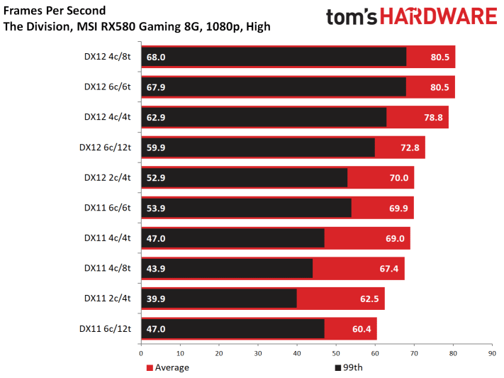 Image 107 : Test : The Division 2, analyse des performances sur GPU AMD et NVIDIA
