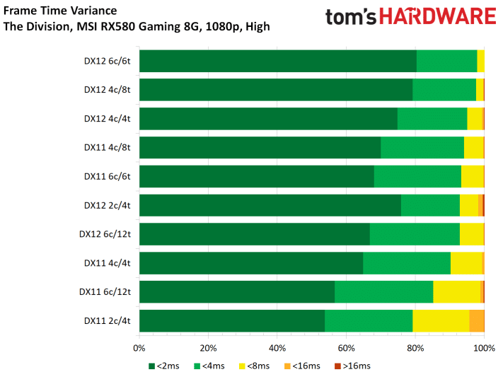 Image 109 : Test : The Division 2, analyse des performances sur GPU AMD et NVIDIA