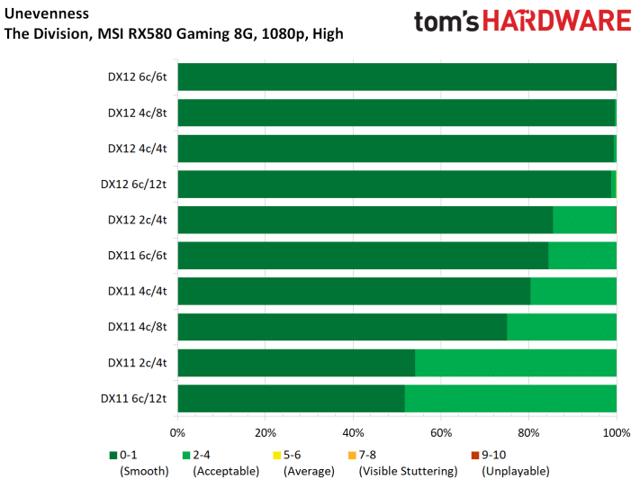 Image 110 : Test : The Division 2, analyse des performances sur GPU AMD et NVIDIA