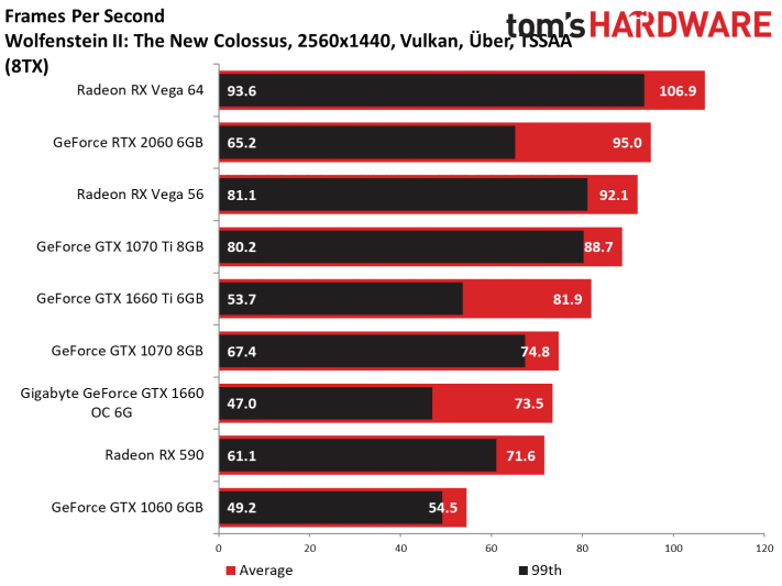 Image 98 : Test : GeForce GTX 1660, le prochain best-seller de NVIDIA