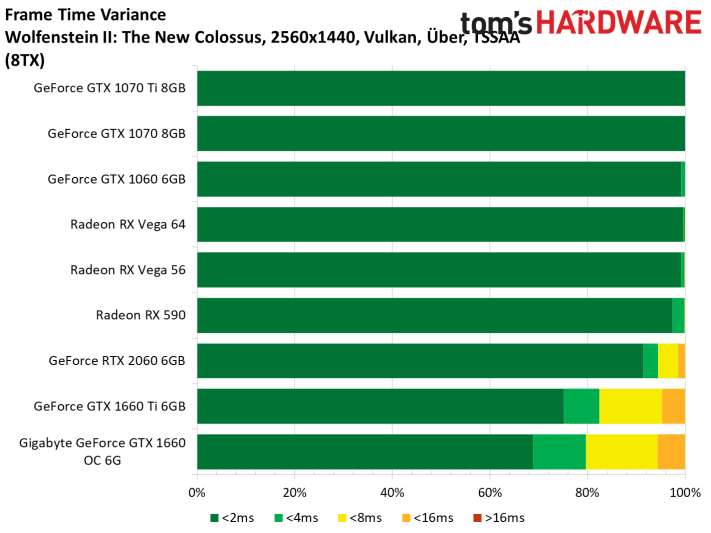 Image 100 : Test : GeForce GTX 1660, le prochain best-seller de NVIDIA