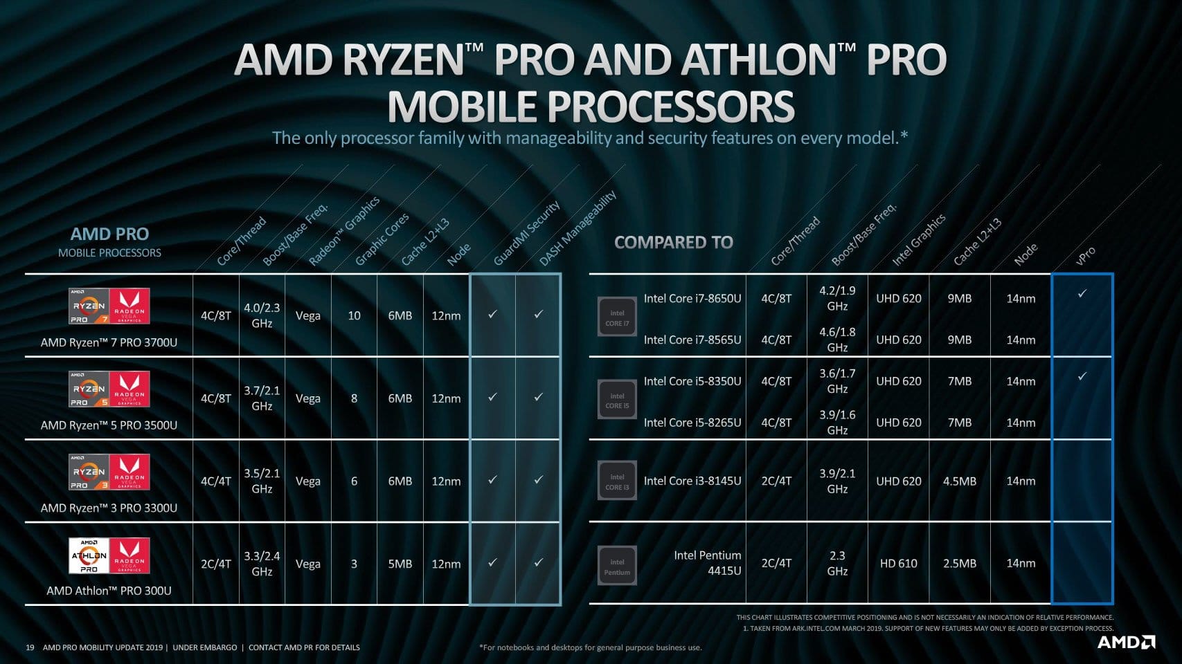 Image 6 : AMD sort sa deuxième génération de processeurs mobiles Ryzen PRO