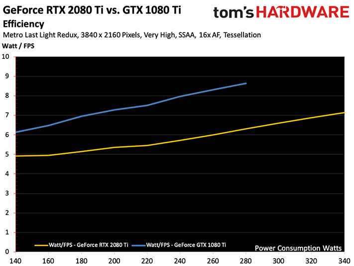 Image 21 : Test : l’efficacité énergétique de la GeForce RTX 2080 Ti, de 140 à 340 Watts