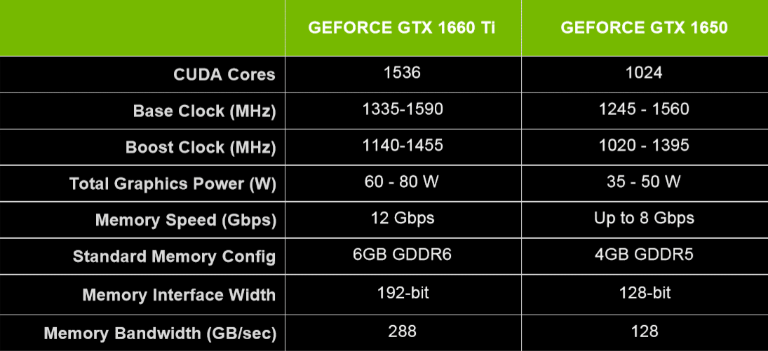 Image 8 : NVIDIA présente ses GTX 1660 Ti et 1650 pour PC portables gaming