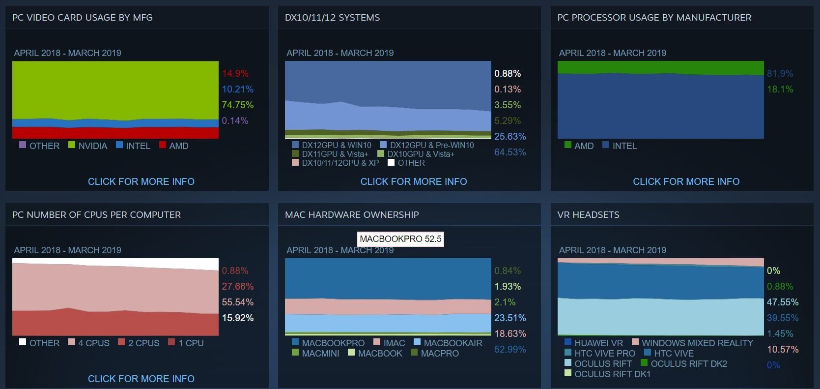 Image 1 : Steam dévoile ses statistiques de mars, Intel et NVIDIA toujours au sommet