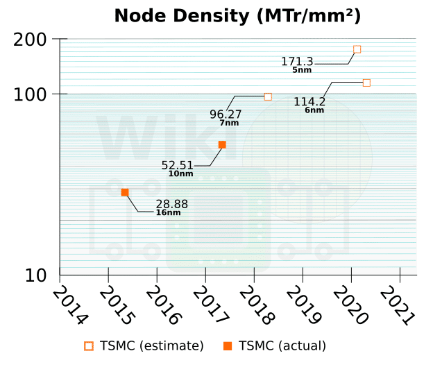 Image 2 : TSMC ajoute une étape de gravure, en 6 nm pour 2020