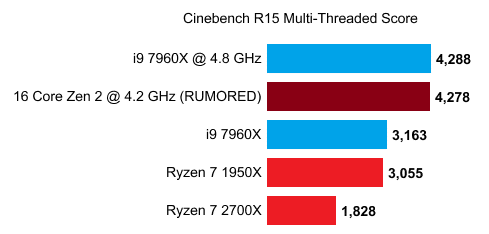 Image 1 : Ryzen 3000 : 5 GHz en Boost pour le modèle 12 coeurs ? Un score pour le 16 coeurs...