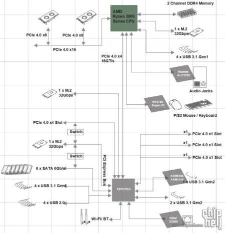Image 1 : Chipset X570 pour Ryzen 3000 : diagramme complet et TDP confirmé