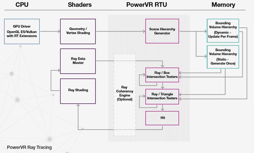 Image 2 : Le ray tracing PowerVR est disponible, annoncé plus efficace que celui de NVIDIA