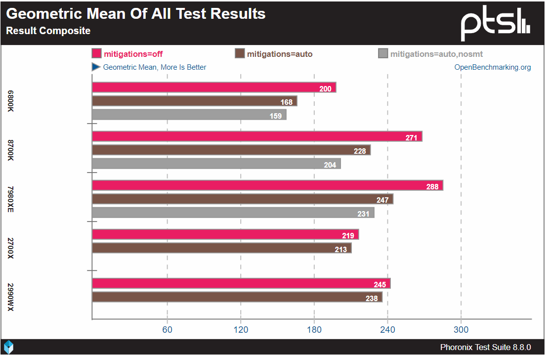 Image 1 : Correction des failles CPU : Intel perd 5 fois plus de performances qu'AMD !
