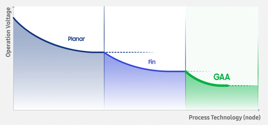 Image 3 : MBCFET : Samsung grave un nouveau type de transistor bien plus efficace, en 3 nm !