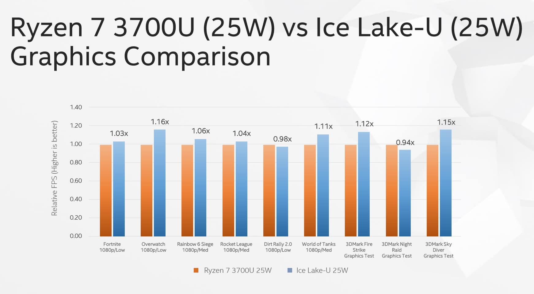 Amd Ryzen 7 3700u équivalent Intel Computex : l'IGP Intel Gen11 égalerait Vega 10, premiers benchmarks