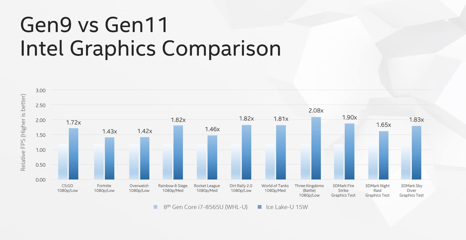 Image 2 : Computex : l'IGP Intel Gen11 égalerait Vega 10, premiers benchmarks officiels