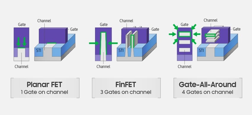 Image 2 : MBCFET : Samsung grave un nouveau type de transistor bien plus efficace, en 3 nm !