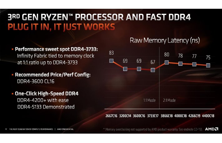 Image 1 : Les Ryzen 3000 poussent leur mémoire en DDR4-3733, voire 4200 !