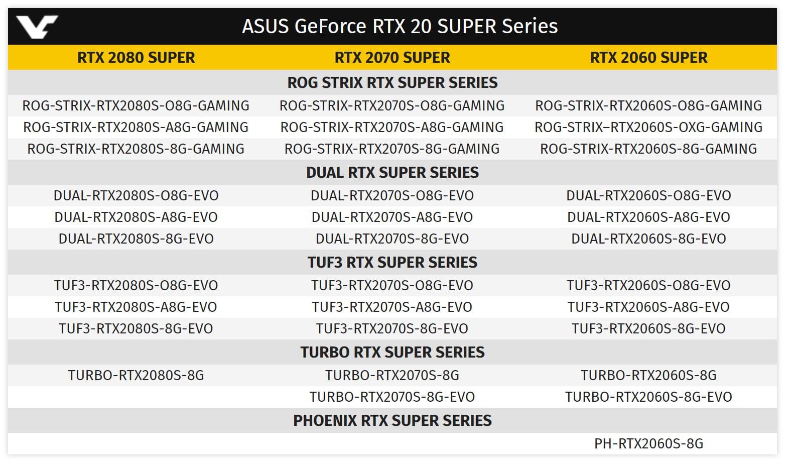Image 1 : NVIDIA RTX Super : 33 modèles chez Asus, et carrément 69 chez Gigabyte !