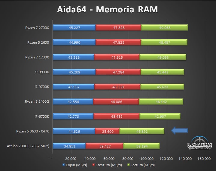 Un premier test pour le Ryzen 5 3600 : mieux qu'un i7, pas loin du