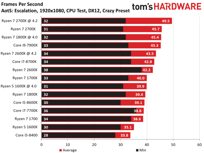 Image 47 : Test : Ryzen 2700X et 2600X, AMD fait encore mieux !
