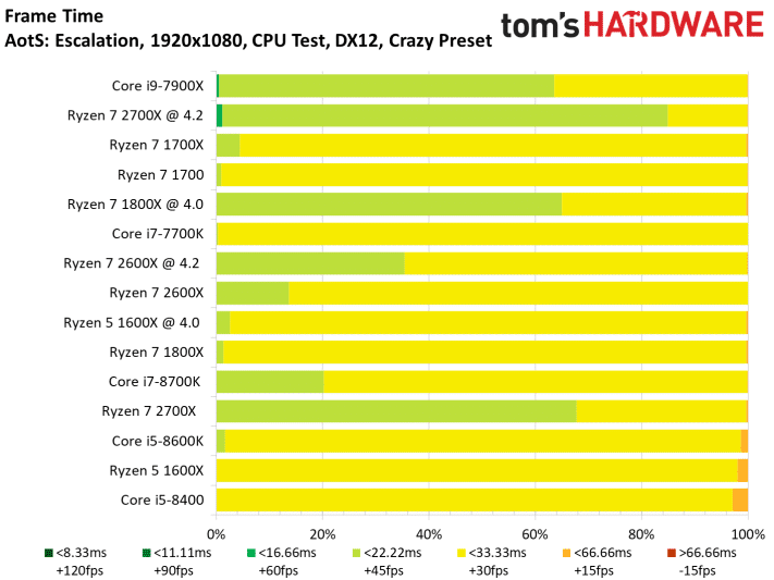 Image 49 : Test : Ryzen 2700X et 2600X, AMD fait encore mieux !