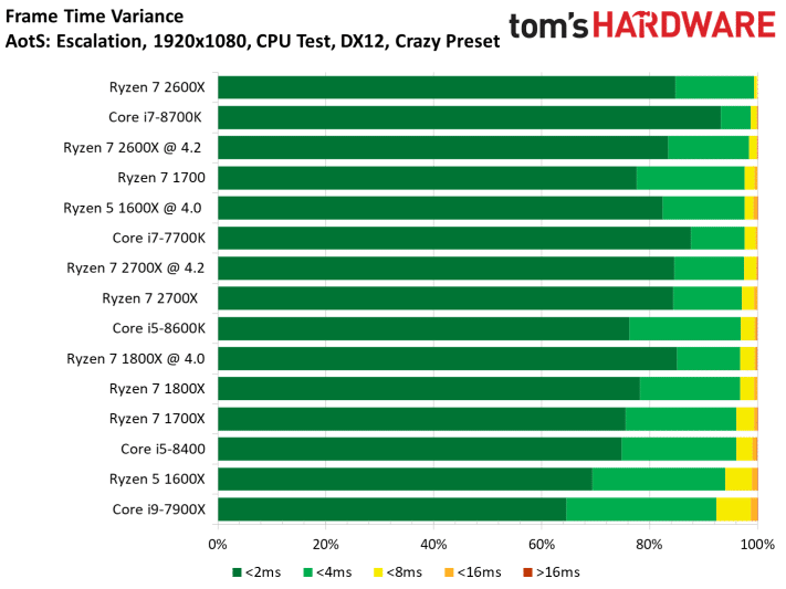 Image 51 : Test : Ryzen 2700X et 2600X, AMD fait encore mieux !