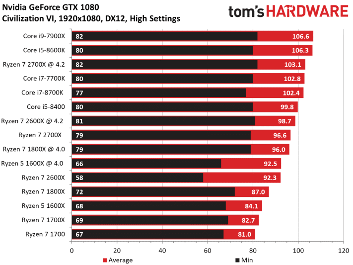 Image 98 : Test : Ryzen 2700X et 2600X, AMD fait encore mieux !