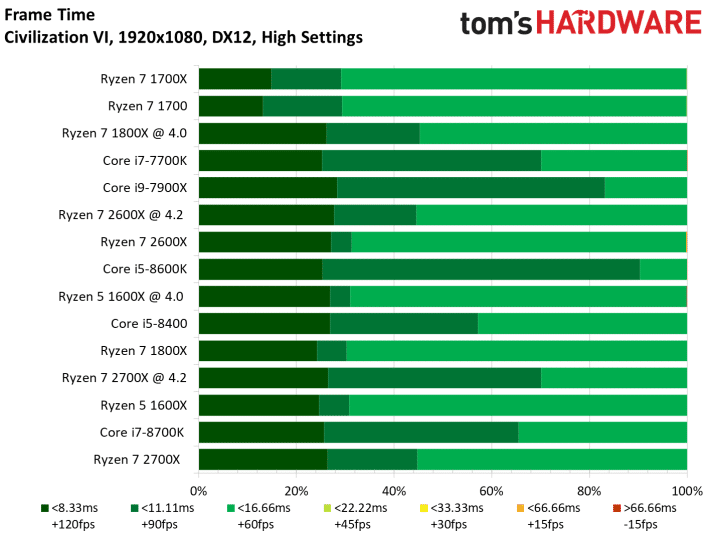 Image 100 : Test : Ryzen 2700X et 2600X, AMD fait encore mieux !