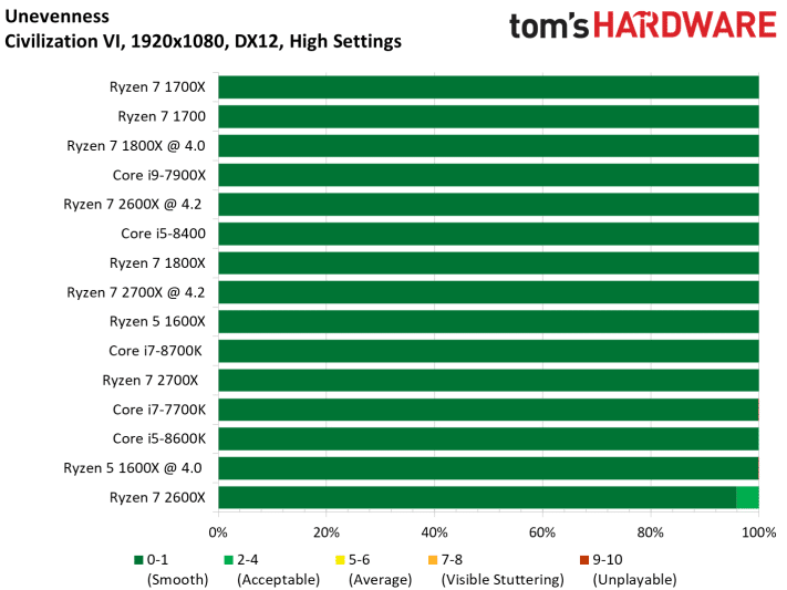 Image 103 : Test : Ryzen 2700X et 2600X, AMD fait encore mieux !