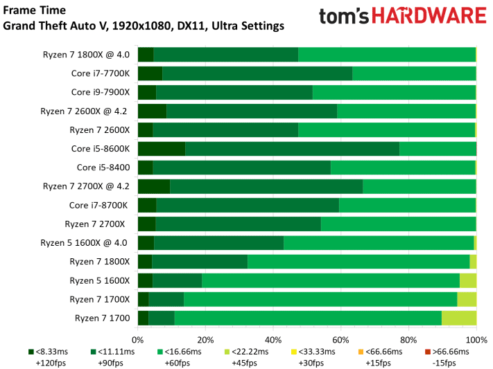 Image 202 : Test : Ryzen 2700X et 2600X, AMD fait encore mieux !