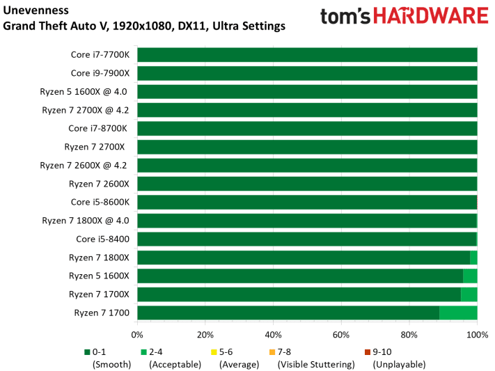 Image 205 : Test : Ryzen 2700X et 2600X, AMD fait encore mieux !