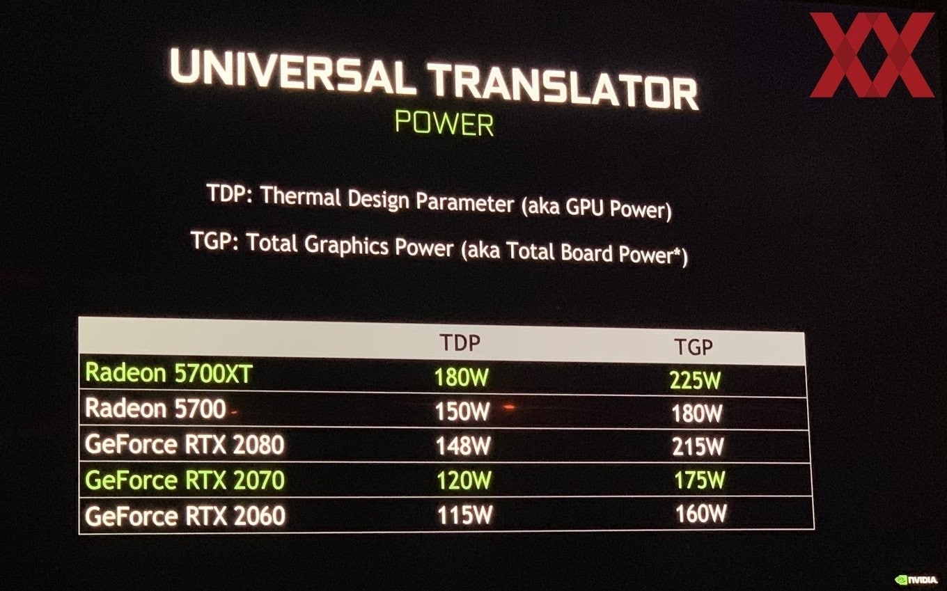 Image 1 : Radeon Navi : NVIDIA montre une conso 'réelle' exagérée