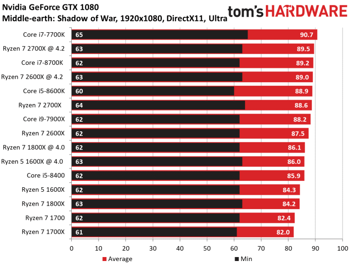 Image 302 : Test : Ryzen 2700X et 2600X, AMD fait encore mieux !