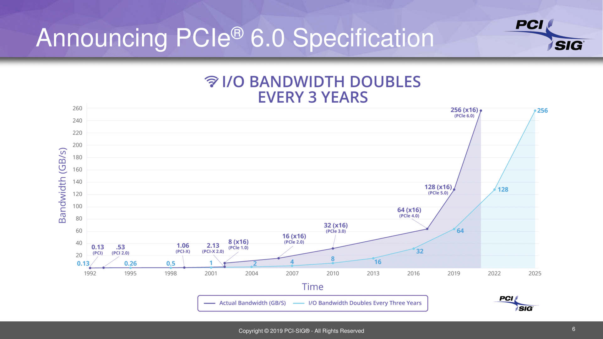 Image 1 : Le PCIe 6.0 est prévu pour 2021, et doublera encore les débits